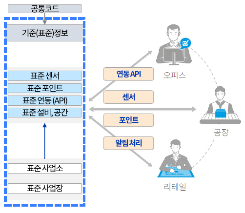 사업소특성에맞는유연한구성