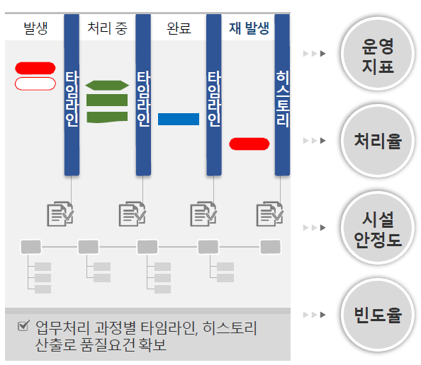 운영지표및각종Metric제공